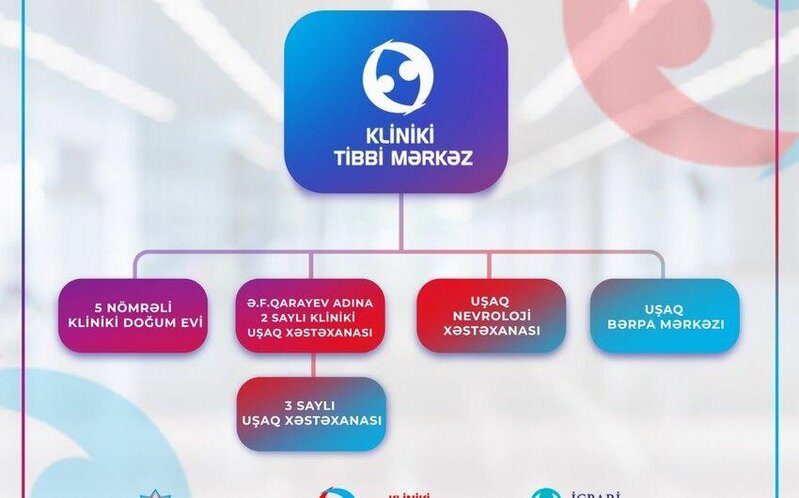 Daha iki xəstəxana Kliniki Tibbi Mərkəzin tabeliyinə verildi