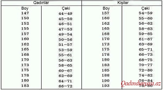 İdeal çəki nə qədər olmalıdır?