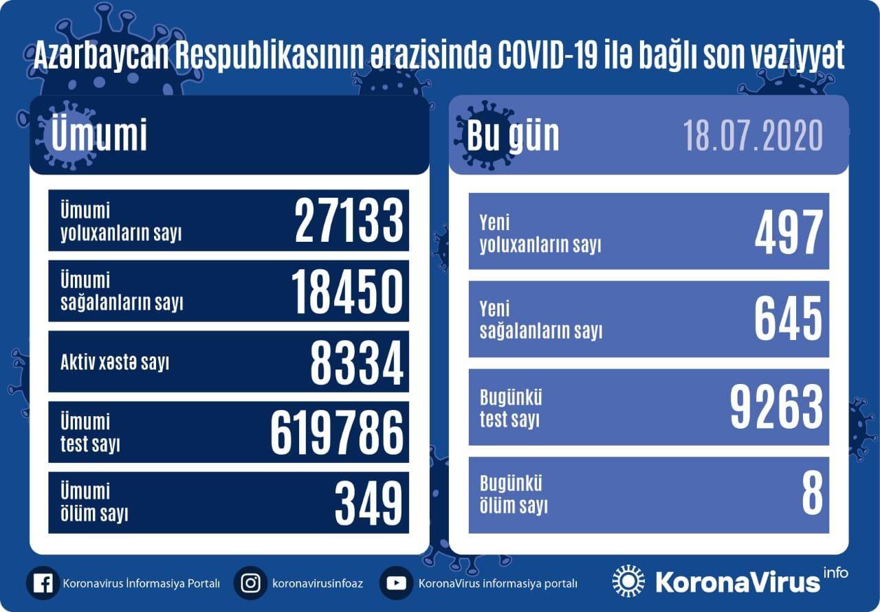 Azərbaycanda koronavirusdan sağalanların statistikası rekord sayda artdı - 497 yeni yoluxan var