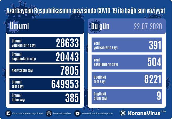 Azərbaycanda daha 504 nəfər koronavirusdan sağaldı, 391 yeni yoluxan var - FOTO