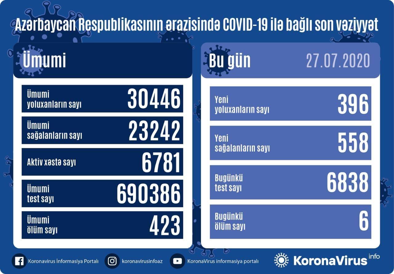 Azərbaycanda daha 396 nəfər koronavirusa yoluxdu, 558 nəfər sağaldı, 6 nəfər öldü