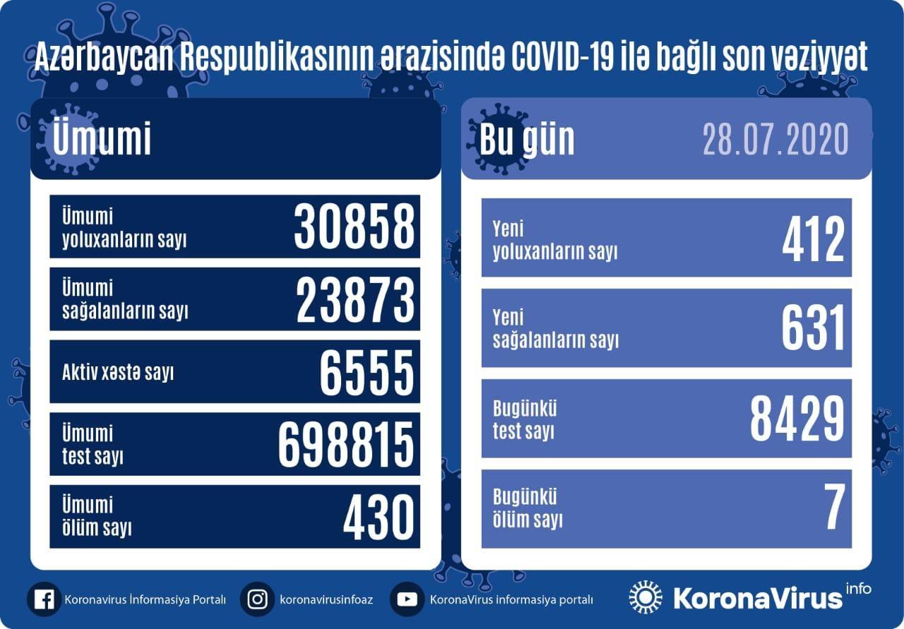 Azərbaycanda daha 412 nəfər koronavirusa yoluxdu, 631 nəfər sağaldı, 7 nəfər öldü