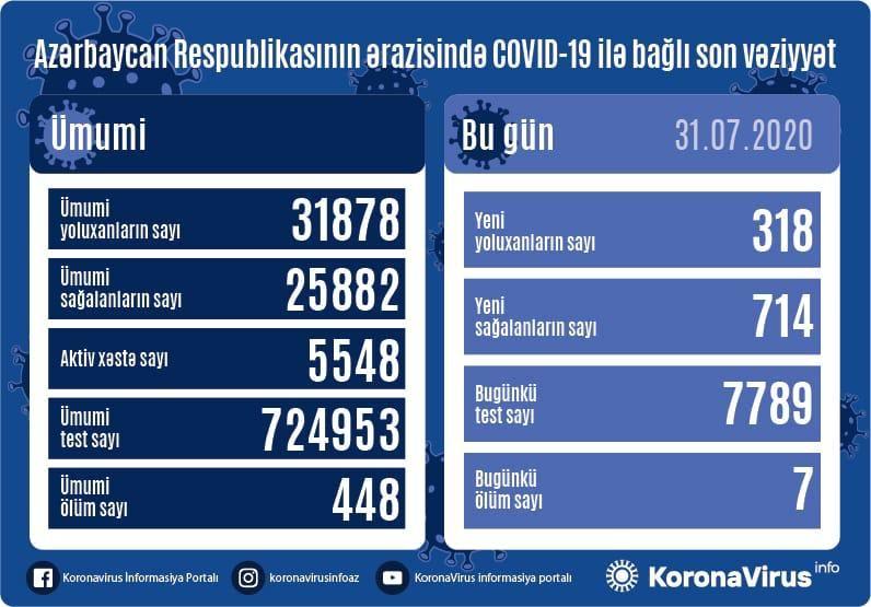 Azərbaycanda gün ərzində koronavirusdan sağalanlar rekord sayda artdı, 318 yeni yoluxma var