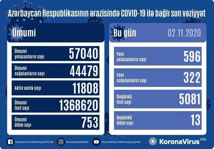 596 nəfər yoluxdu, 322 nəfər sağaldı