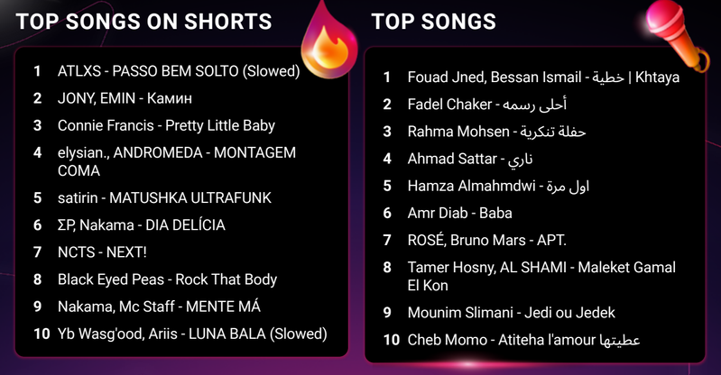 Eminlə Coni Youtube-da ikinci yerdədir