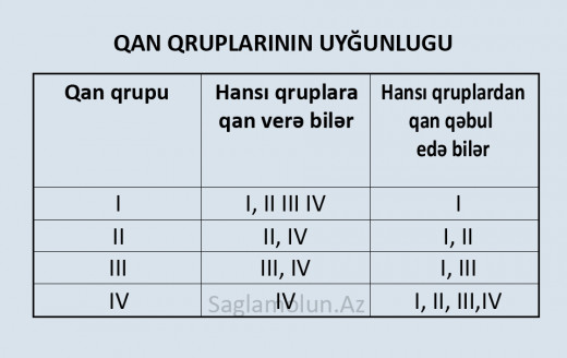 Qanköçürmənin bilmədikləriniz tərəfləri - CƏDVƏL