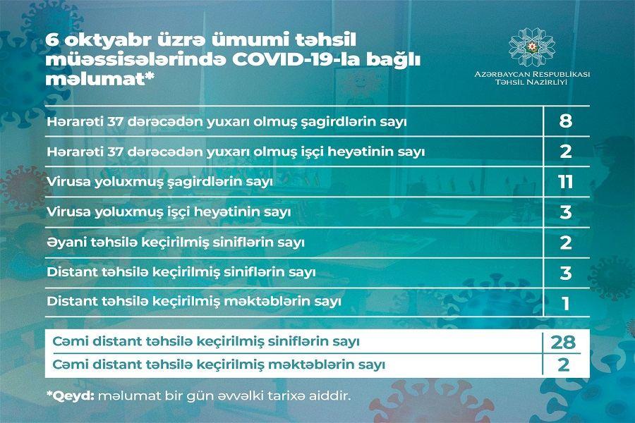 Daha 11 şagirddə koronavirus aşkarlandı